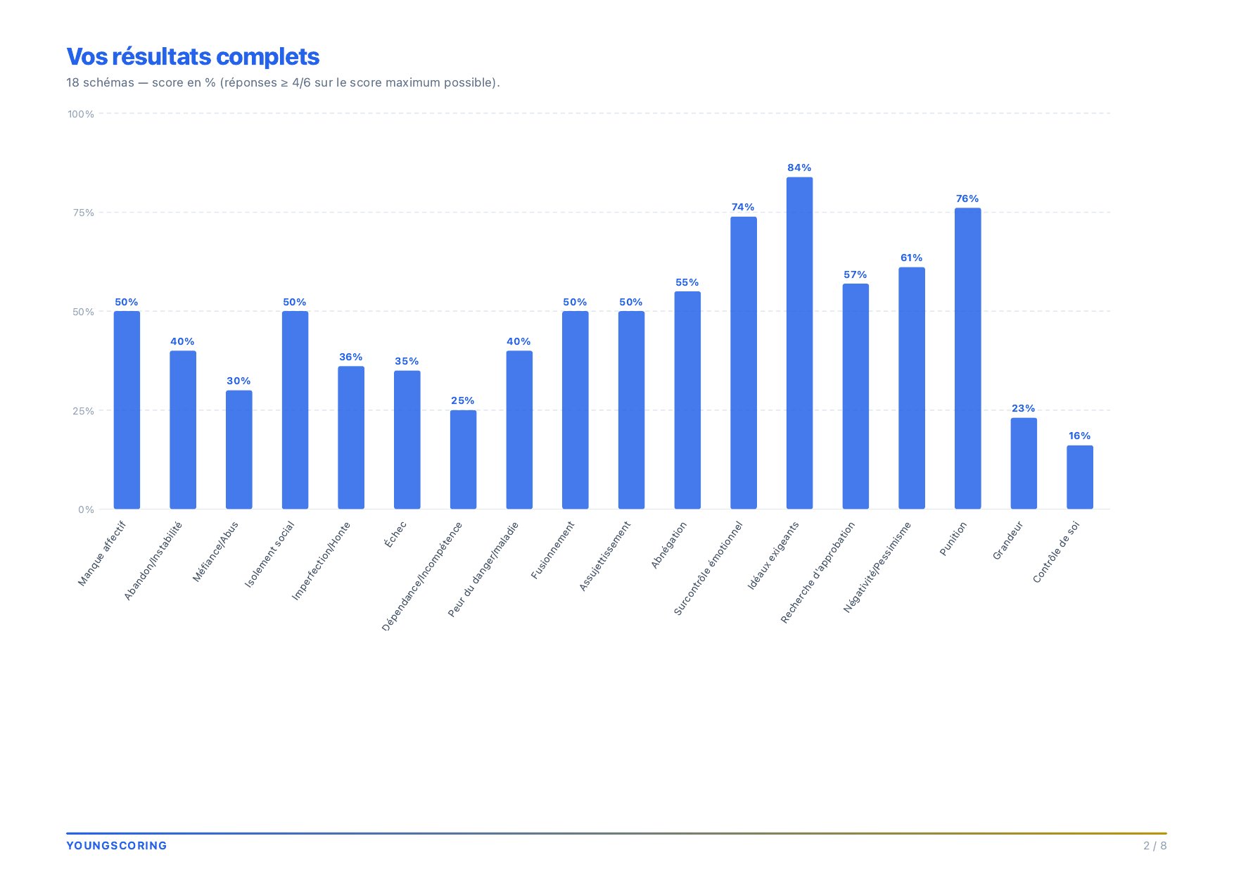 Page 2 — Résultats complets, barres des 18 schémas
